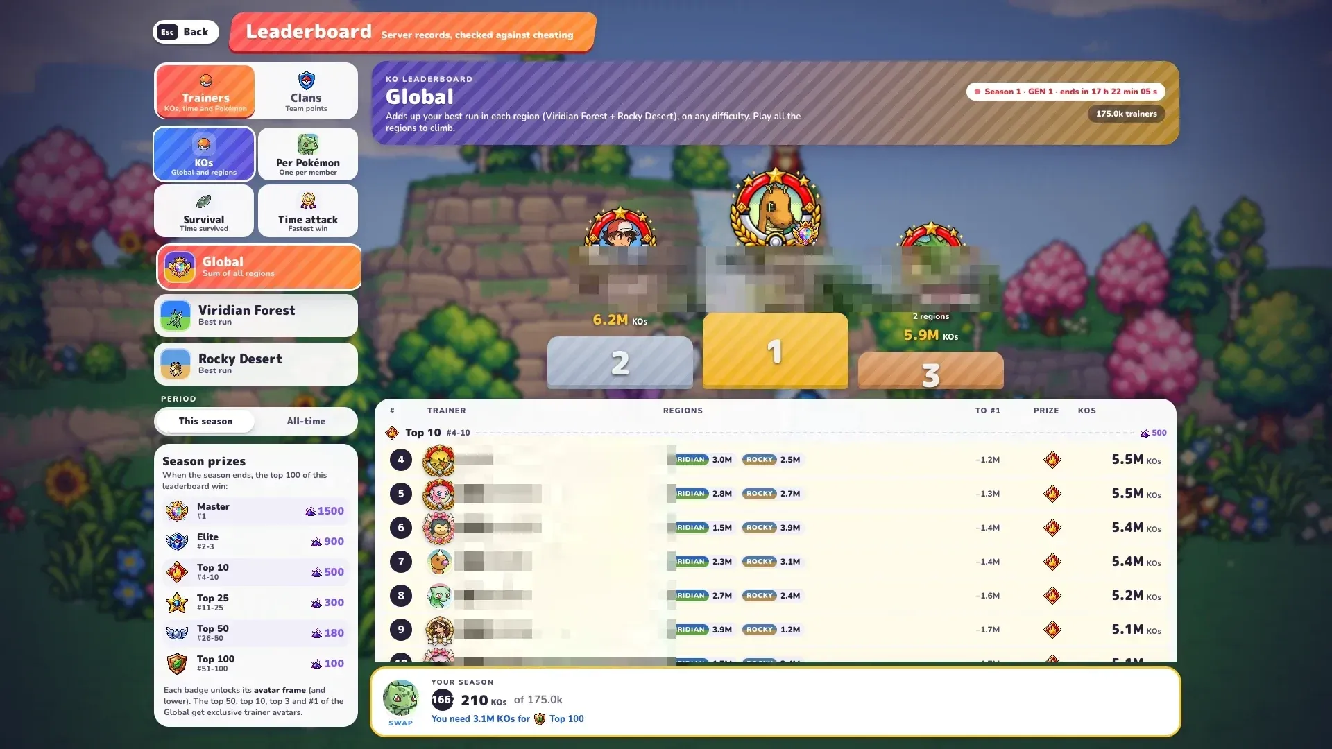 PokeBonk Season 1 GEN 1 global KO leaderboard with 175.0k trainers and prize tiers (names hidden)